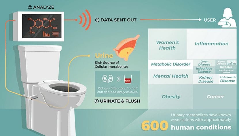 SMART TOILET