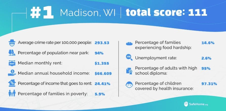 SafeHome.org - Madison #1